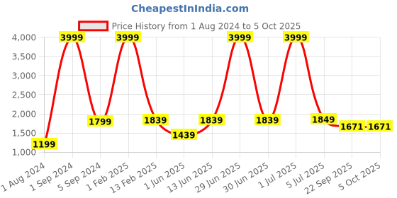 myntra.com Cliff Fjord Men Round Toe Formal Slip-On Shoes cliff fjord Price History Graph from 1 Aug 2024 to 4 Oct 2025