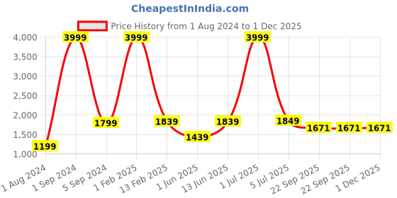 myntra.com Cliff Fjord Men Round Toe Synthetic Leather Formal Loafers cliff fjord Price History Graph from 1 Aug 2024 to 1 Dec 2025