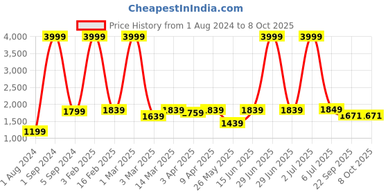 myntra.com Cliff Fjord Men Tasselled Formal Loafers cliff fjord Price History Graph from 1 Aug 2024 to 8 Oct 2025