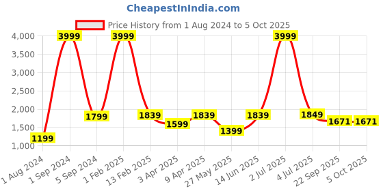 myntra.com Cliff Fjord Men Textured Formal Loafers cliff fjord Price History Graph from 1 Aug 2024 to 5 Oct 2025