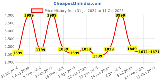 myntra.com Cliff Fjord Men Textured Formal Loafers cliff fjord Price History Graph from 31 Jul 2024 to 11 Oct 2025