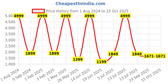 myntra.com Cliff Fjord Men Textured Formal Loafers cliff fjord Price History Graph from 1 Aug 2024 to 15 Oct 2025