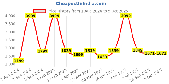 myntra.com Cliff Fjord Men Textured Formal Loafers cliff fjord Price History Graph from 1 Aug 2024 to 4 Oct 2025