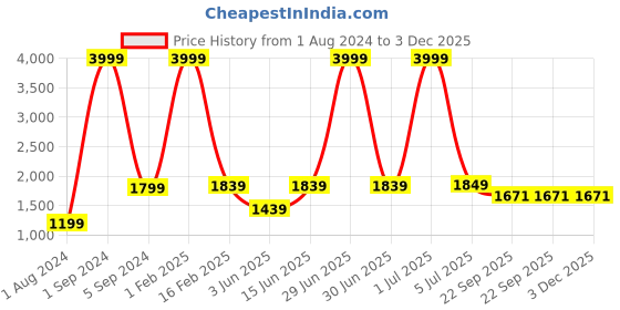 myntra.com Cliff Fjord Men Textured Formal Loafers cliff fjord Price History Graph from 1 Aug 2024 to 3 Dec 2025