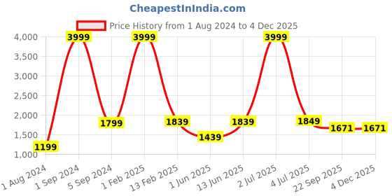 myntra.com Cliff Fjord Men Textured Formal Loafers cliff fjord Price History Graph from 1 Aug 2024 to 3 Dec 2025