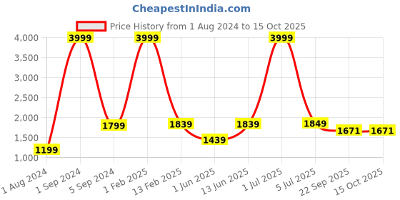 myntra.com Cliff Fjord Men Textured Formal Loafers cliff fjord Price History Graph from 1 Aug 2024 to 15 Oct 2025