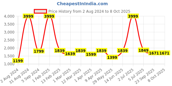 myntra.com Cliff Fjord Men Textured Formal Loafers cliff fjord Price History Graph from 2 Aug 2024 to 7 Oct 2025
