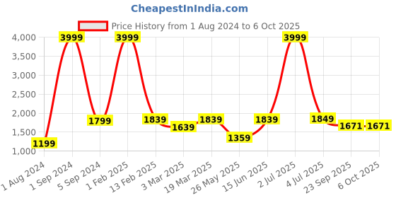 myntra.com Cliff Fjord Men Textured Formal Monks cliff fjord Price History Graph from 1 Aug 2024 to 5 Oct 2025