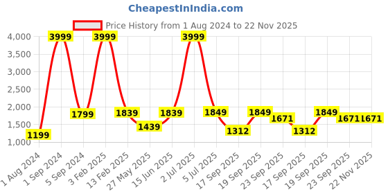 myntra.com Cliff Fjord Men Textured Tasselled Formal Loafers cliff fjord Price History Graph from 1 Aug 2024 to 22 Nov 2025