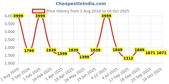 myntra.com Cliff Fjord Men Textured Tasselled Formal Loafers cliff fjord Price History Graph from 1 Aug 2024 to 15 Oct 2025