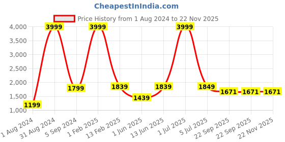 myntra.com Cliff Fjord Men Textured Tasselled Formal Loafers cliff fjord Price History Graph from 1 Aug 2024 to 21 Nov 2025