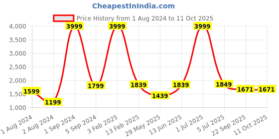 myntra.com Cliff Fjord Men Vincent Formal Loafers cliff fjord Price History Graph from 1 Aug 2024 to 11 Oct 2025