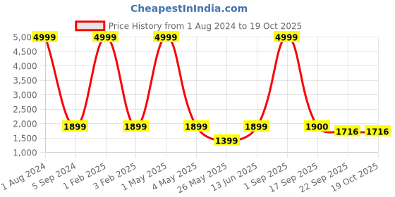 myntra.com Cliff Fjord PISSARO Men Genuine Leather Formal Brogues cliff fjord Price History Graph from 1 Aug 2024 to 17 Oct 2025