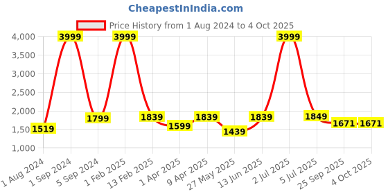 myntra.com Cliff Fjord The Opulent Men Square Toe Lace Up Formal Derbys cliff fjord Price History Graph from 1 Aug 2024 to 4 Oct 2025