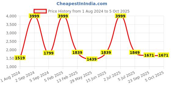 myntra.com Cliff Fjord The Opulent Men Square Toe Lace Up Formal Derbys cliff fjord Price History Graph from 1 Aug 2024 to 4 Oct 2025