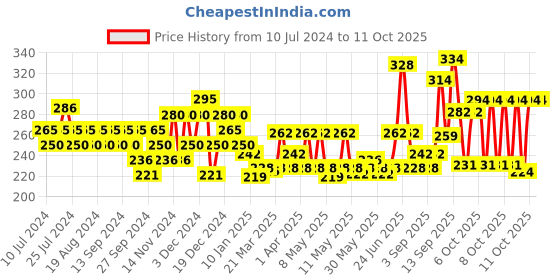 myntra.com Clinic Plus Naturally Strong Health Shampoo with Herbal Extracts - 355ml clinic plus Price History Graph from 10 Jul 2024 to 11 Oct 2025