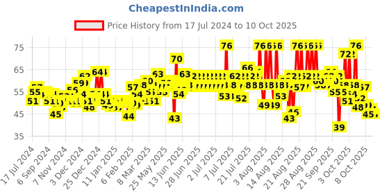 myntra.com Clinic Plus Strength & Shine Shampoo with Egg Protein - 80 ml clinic plus Price History Graph from 17 Jul 2024 to 10 Oct 2025