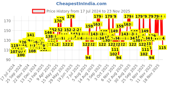 myntra.com Clinic Plus Strength & Shine Shampoo with Egg Protein To Boost Hair Shine - 175ml clinic plus Price History Graph from 17 Jul 2024 to 23 Nov 2025