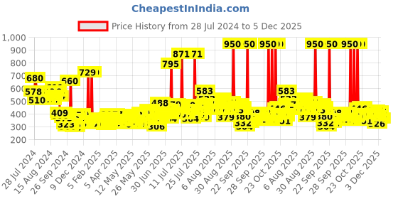 myntra.com Clinic Plus Strength & Shine Shampoo with Egg Protein To Boost Hair Shine - 650 ml clinic plus Price History Graph from 28 Jul 2024 to 5 Dec 2025