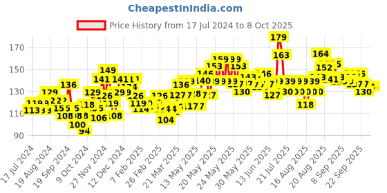 myntra.com Clinic Plus Strong & Long Shampoo with Milk Protein & Multivitamins - 175ml clinic plus Price History Graph from 17 Jul 2024 to 8 Oct 2025