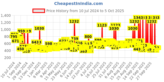 myntra.com Clinic Plus Strong & Long Shampoo with Milk Protein & Multivitamins - 1L clinic plus Price History Graph from 10 Jul 2024 to 4 Oct 2025
