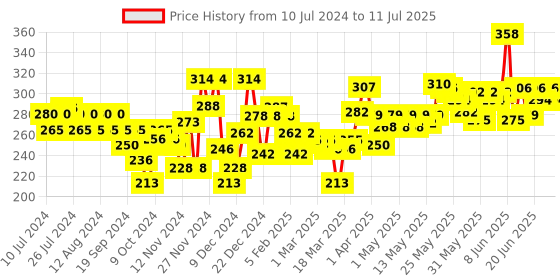 myntra.com Clinic Plus Strong & Long Shampoo with Milk Protein & Multivitamins - 355ml clinic plus Price History Graph from 10 Jul 2024 to 11 Jul 2025