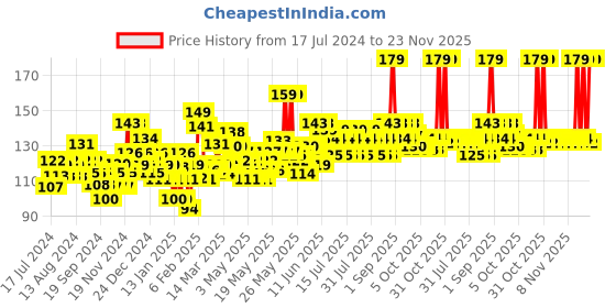 myntra.com Clinic Plus Strong & Thick Shampoo with Rice Water Protein & Vitamin E - 175ml clinic plus Price History Graph from 17 Jul 2024 to 23 Nov 2025
