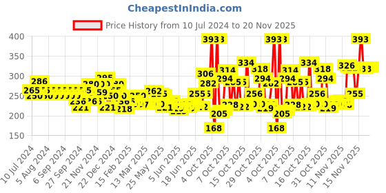 myntra.com Clinic Plus Strong & Thick Shampoo with Rice Water Protein & Vitamin E - 355ml clinic plus Price History Graph from 10 Jul 2024 to 19 Nov 2025