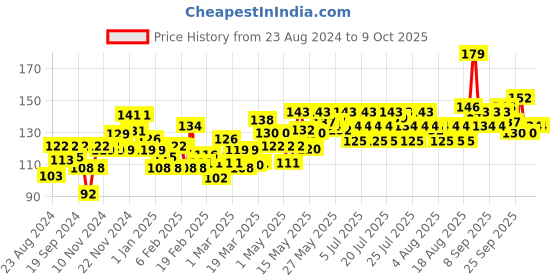 myntra.com Clinic Plus Strong Scalp Anti-Dandruff Shampoo with ZPTO Formula - 175 ml clinic plus Price History Graph from 23 Aug 2024 to 8 Oct 2025