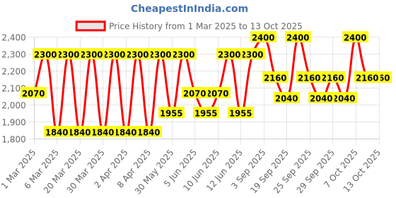 myntra.com Clinique 2 In 1 Water Resistant Quickliner For Brows 0.06g - Dark Espresso clinique Price History Graph from 1 Mar 2025 to 12 Oct 2025