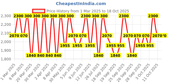 myntra.com Clinique 2 In 1 Water Resistant Quickliner For Brows 0.06g - Ebony clinique Price History Graph from 1 Mar 2025 to 18 Oct 2025