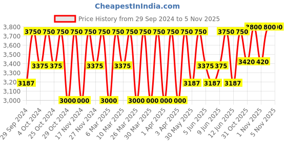 myntra.com Clinique All About Clean 2-in-1 Cleansing + Exfoliating Jelly Face Wash 150 ml clinique Price History Graph from 29 Sep 2024 to 2 Nov 2025