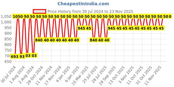 myntra.com Clinique All About Clean Liquid Facial Soap For Oily 30ml clinique Price History Graph from 30 Jul 2024 to 23 Nov 2025