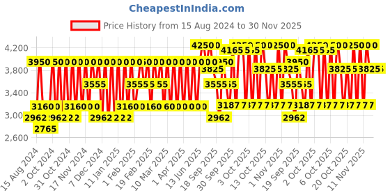 myntra.com Clinique All About Eyes 15 ml clinique Price History Graph from 15 Aug 2024 to 30 Nov 2025