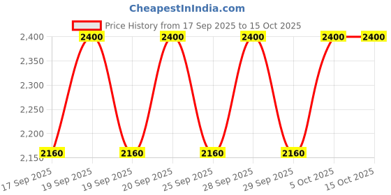myntra.com Clinique Almost Lipstick - Nude Honey clinique Price History Graph from 17 Sep 2025 to 15 Oct 2025