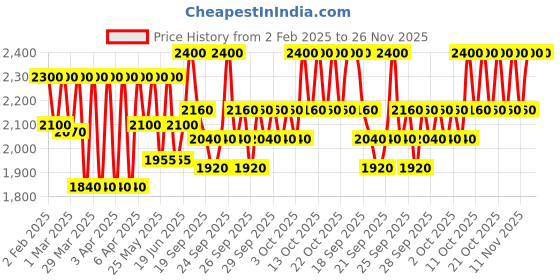 myntra.com Clinique Almost Lipstick With Glossy Finish 5ml - Pink Honey clinique Price History Graph from 2 Feb 2025 to 25 Nov 2025