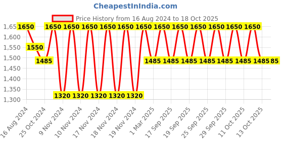 myntra.com Clinique Anti-Blemish Solutions Clarifying Exfoliator Lotion 60 ml clinique Price History Graph from 16 Aug 2024 to 18 Oct 2025