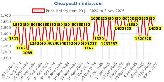 myntra.com Clinique Anti-Blemish Solutions Cleansing Foam 50ml clinique Price History Graph from 29 Jul 2024 to 2 Nov 2025