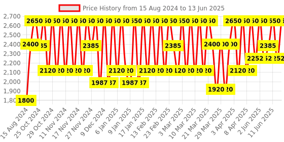 myntra.com Clinique Anti-Blemish Solutions Cleansing Gel clinique Price History Graph from 15 Aug 2024 to 13 Jun 2025