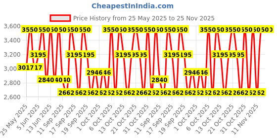 myntra.com Clinique Beige Even Better Makeup Broad Spectrum SPF 15 clinique Price History Graph from 25 May 2025 to 25 Nov 2025