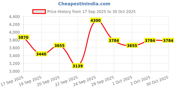 myntra.com Clinique Blended Loose Setting Face Powder - 25g - Transparency 3 clinique Price History Graph from 17 Sep 2025 to 30 Oct 2025
