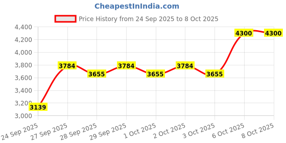 myntra.com Clinique Blended Loose Setting Face Powder - 25g - Transparency 4 clinique Price History Graph from 24 Sep 2025 to 8 Oct 2025