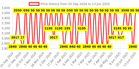 myntra.com Clinique Broad Spectrum SPF 50 UVA & UVB Mineral Sunscreen Fluid For Sensitive Skin - 30ml clinique Price History Graph from 25 Sep 2024 to 13 Jun 2025