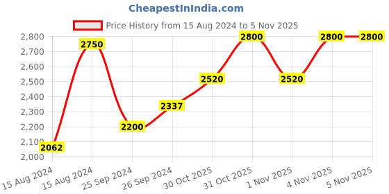 myntra.com Clinique Chubby Lash Fattening Mascara 9 ml - Jumbo Jet clinique Price History Graph from 15 Aug 2024 to 4 Nov 2025