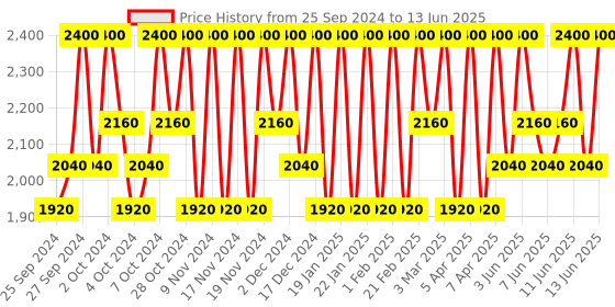 myntra.com Clinique Chubby Stick Moisturizing Lip Colour Balm - Chunky Cherry A78 3g clinique Price History Graph from 25 Sep 2024 to 13 Jun 2025