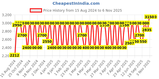 myntra.com Clinique Clarifying Lotion 2 for Dry Combination Skin - Toner 200 ml clinique Price History Graph from 15 Aug 2024 to 5 Nov 2025