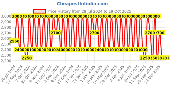 myntra.com Clinique Clarifying Lotion 4 Exfoliator 200 ml clinique Price History Graph from 29 Jul 2024 to 18 Oct 2025
