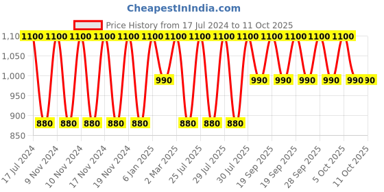 myntra.com Clinique Clarifying Lotion Twice a Day Exfoliator 2 60ml clinique Price History Graph from 17 Jul 2024 to 10 Oct 2025