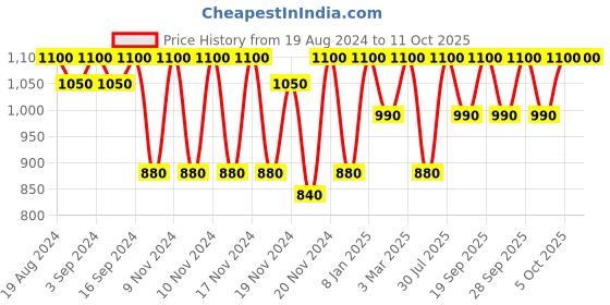 myntra.com Clinique Clarifying Lotion Twice a Day Exfoliator 3 - 60ml clinique Price History Graph from 19 Aug 2024 to 9 Oct 2025