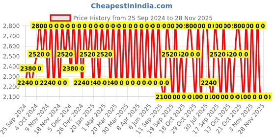 myntra.com Clinique Dramatically Different Hydrating Jelly 50ml clinique Price History Graph from 25 Sep 2024 to 28 Nov 2025